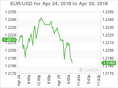 EUR/USD Chart for Apr 24-26, 2018
