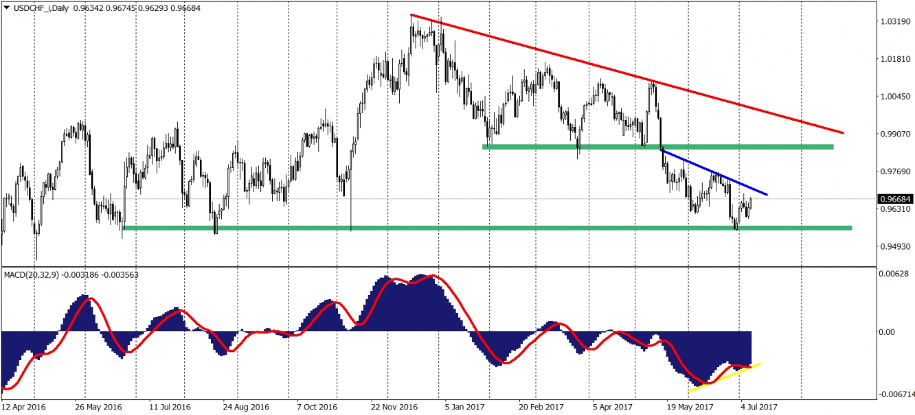 USD/CHF Daily Chart