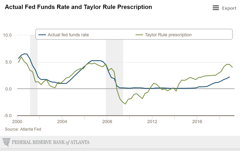 Actual Fed Funds Rate And Taylor Rule