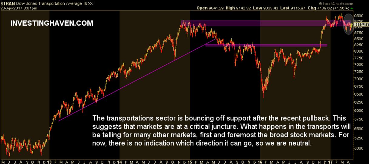 Stock Market Indicator Transportations