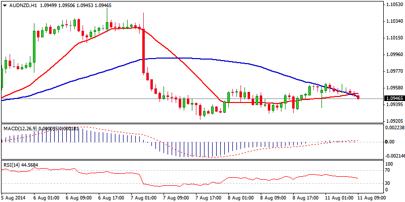 AUD/NZD Hour Chart