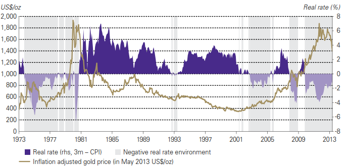 Real gold prices and real interest rates 