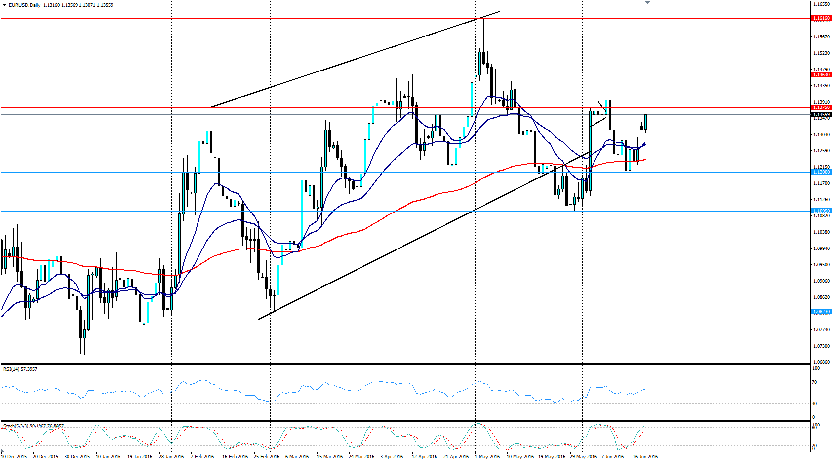 EUR/USD Daily Chart