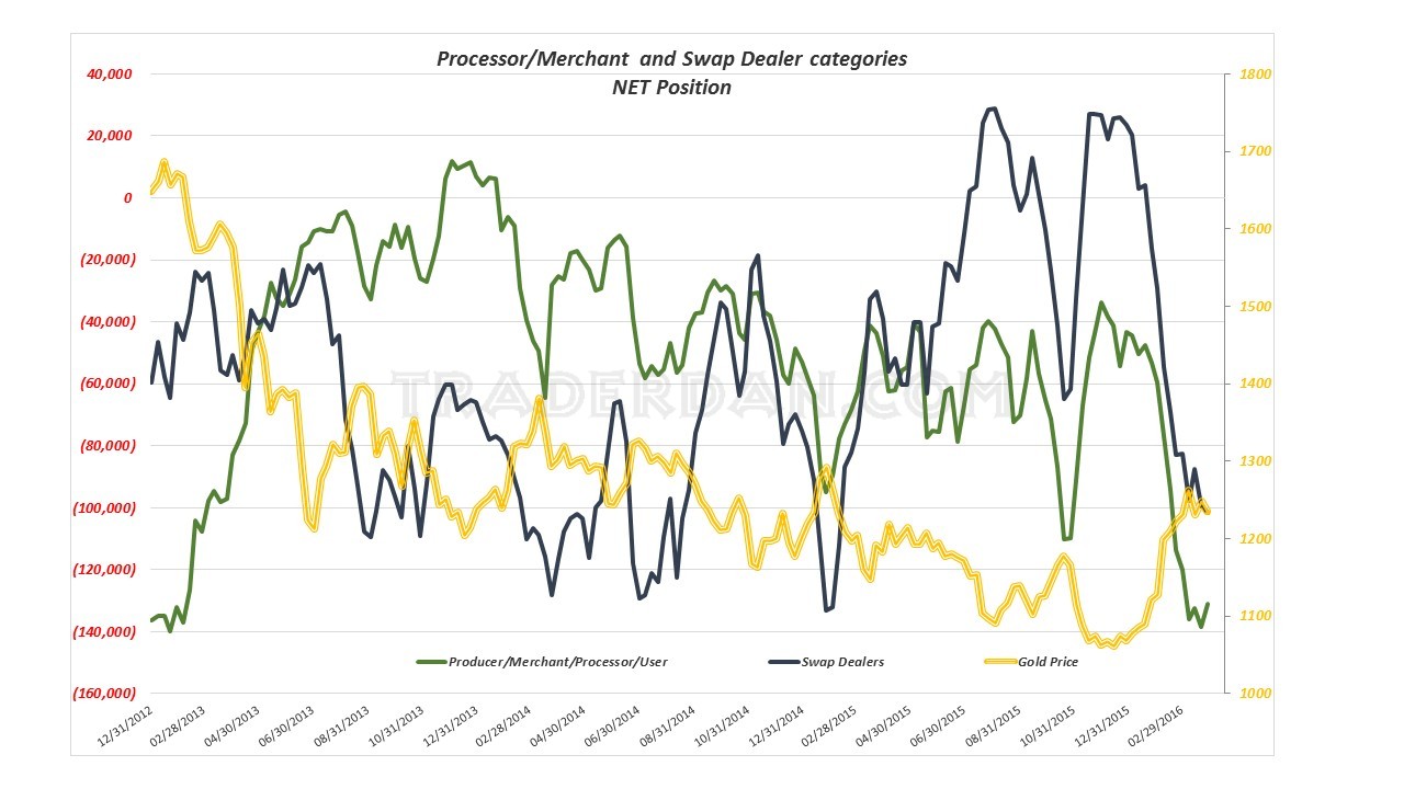 Commercials/Swaps/Dealers Net Positioning