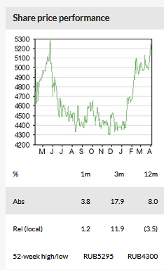 Share Price Performance