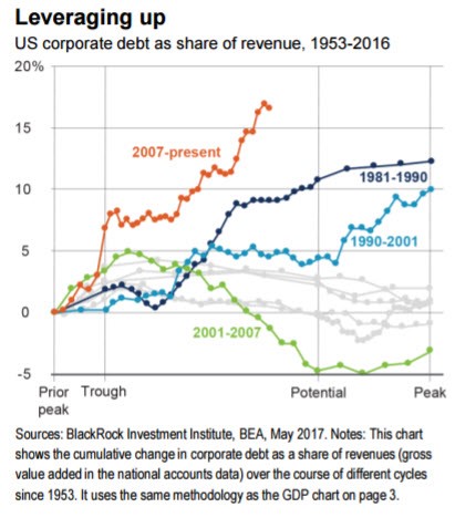 US Corporate Debt as Share of Revenue 1953-2017