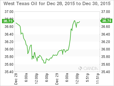 Oil Vs. USD