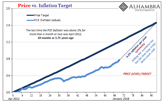 Price vs. Inflation Target II
