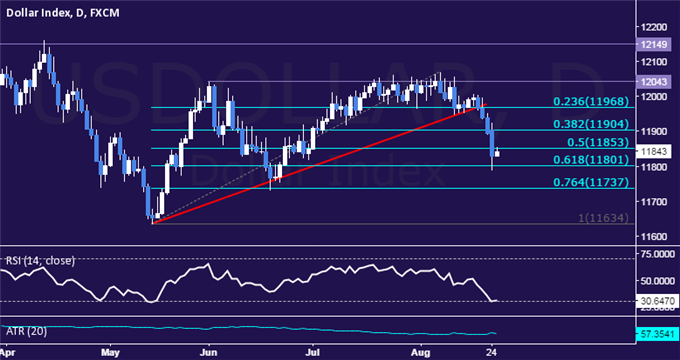 USD Daily Chart