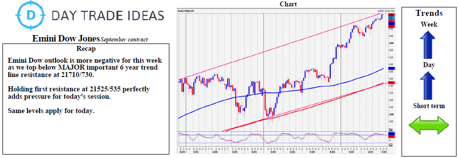 Emini Dow Jones Weekly Chart