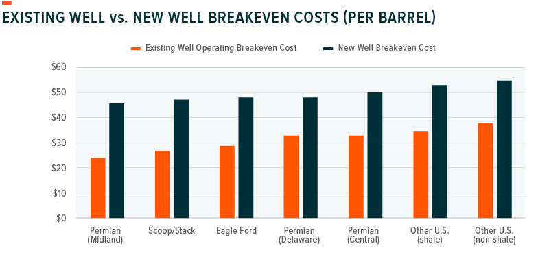 Existing well vs. new well breakeven costs (per barrel)