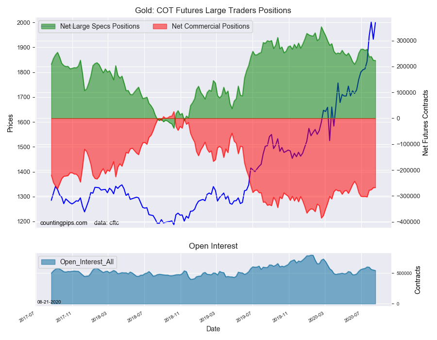 Gold COT Futures Large Trader Positions