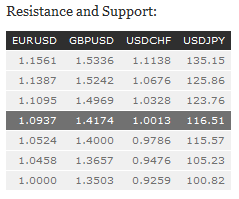 Resistance and Support