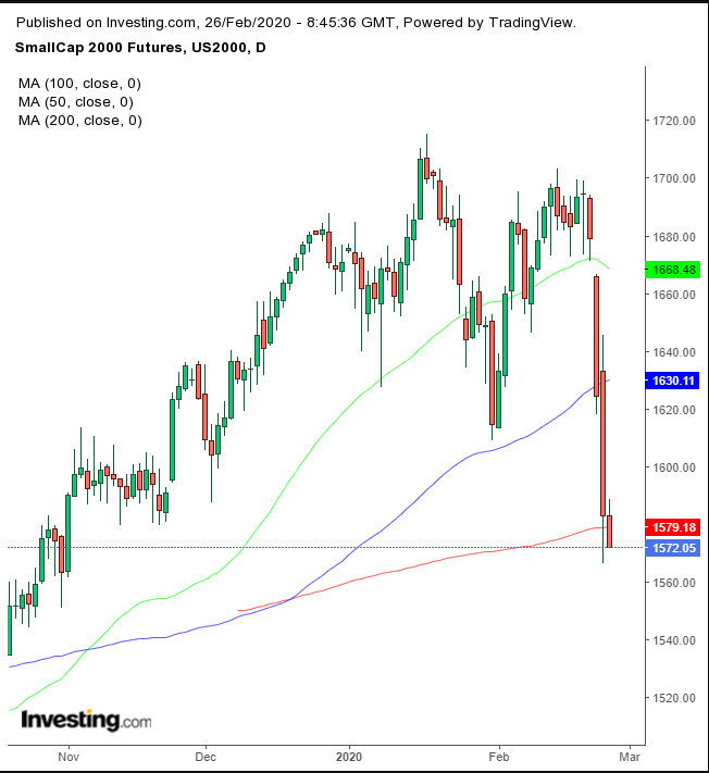 U.S. Smallcaps Futures Daily Chart