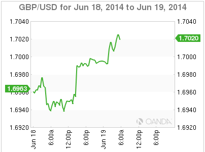 GBP/USD 24-Hour Chart