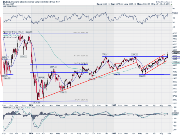 SSEC Daily Chart