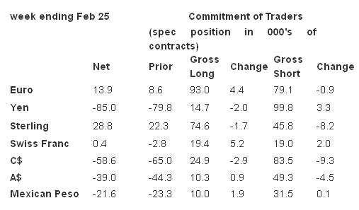Commitment of Traders, Week Ending 2/25