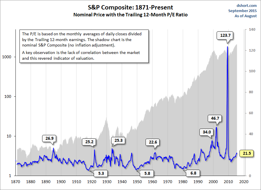 S&P 1871-Present Chart