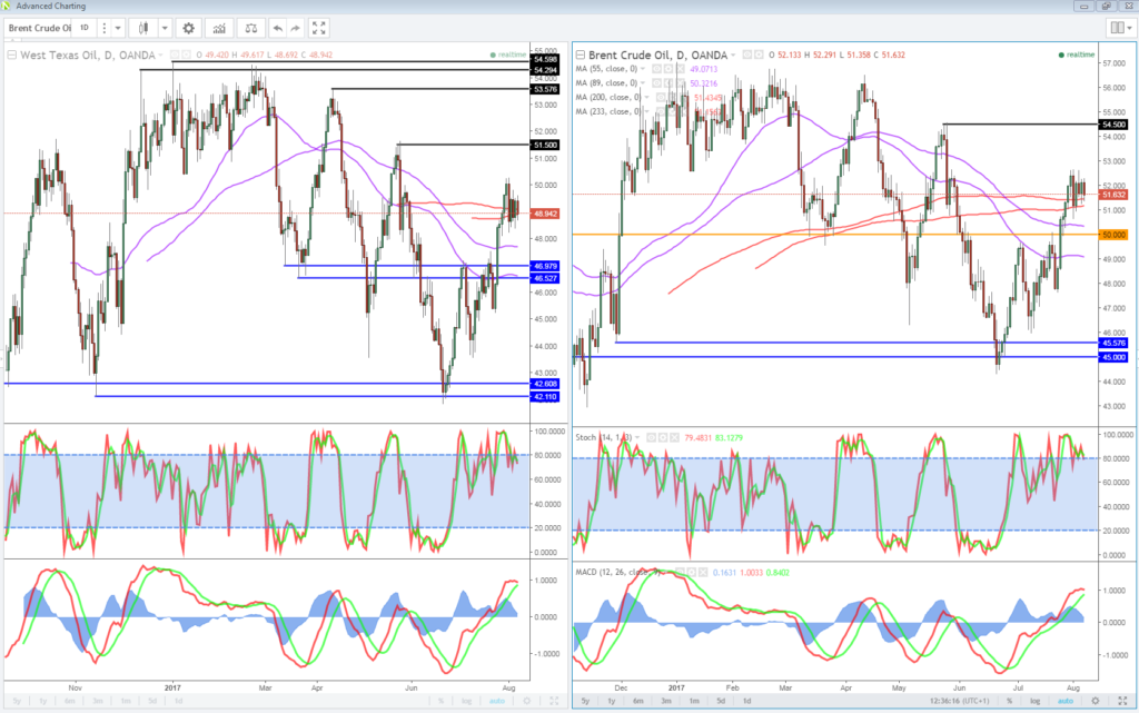 Brent Crude Oil Chart