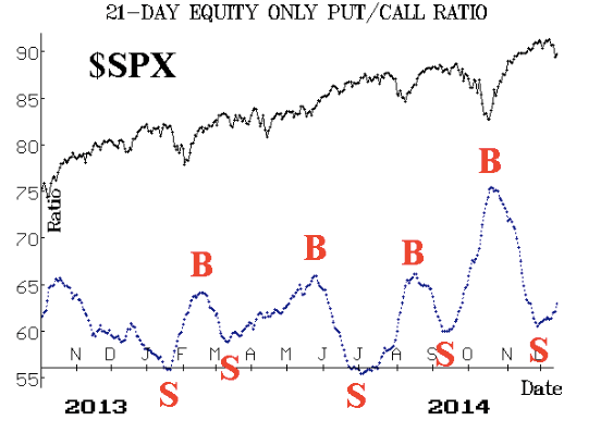 21 Day Put/Call Ratio, Equity Only