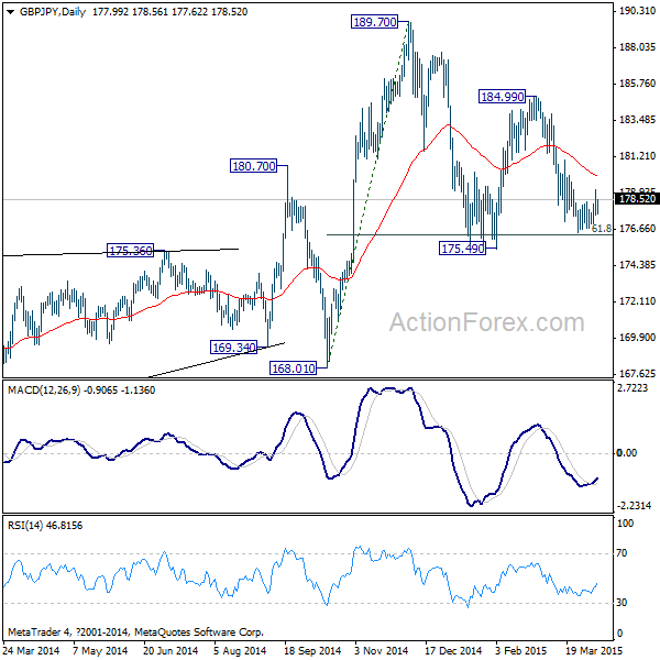 GBP/JPY Daily Chart