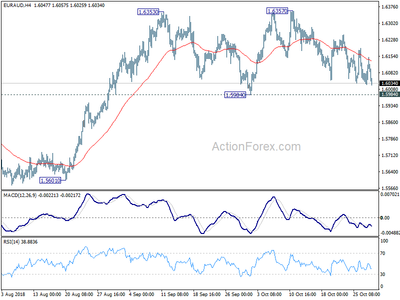 EUR/AUD