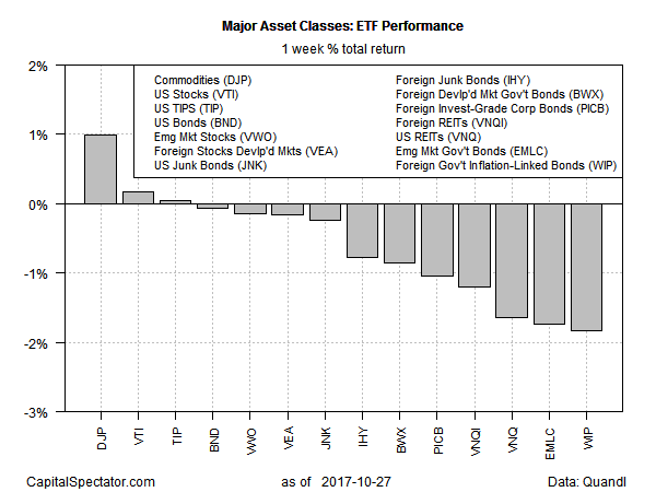 Major Asset Classes ETF Perfomance