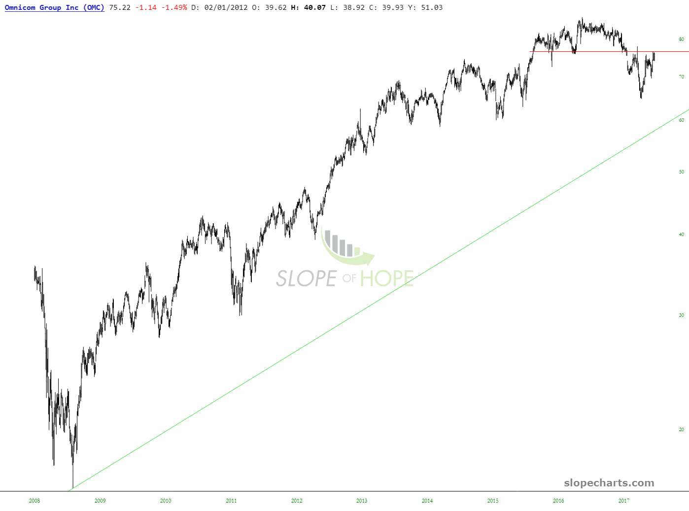 OMC Chart