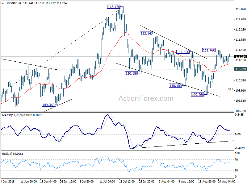 USD/JPY 4 Hour Chart