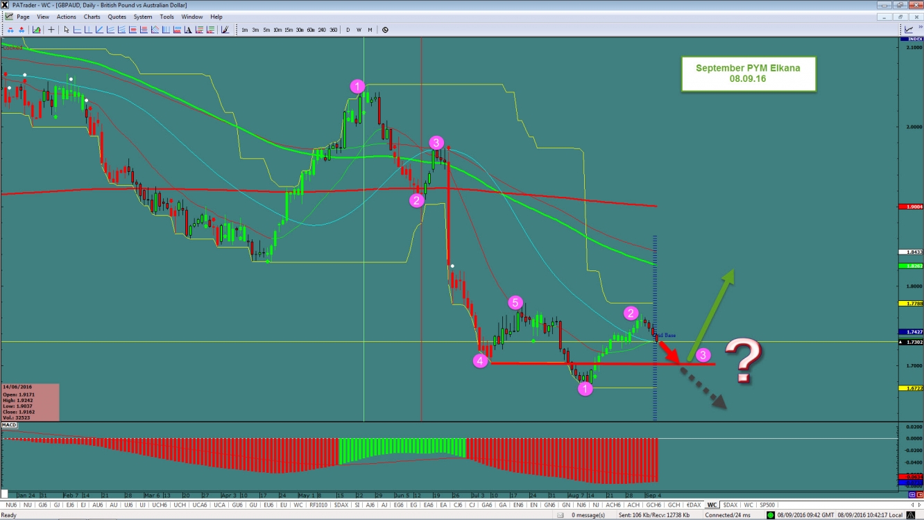 GBP/AUD Daily Chart