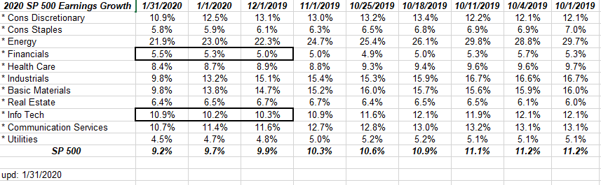 S&P 500 EPS Estimates