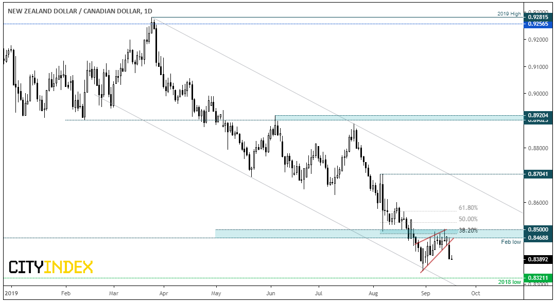 NZD/CAD Daily Chart