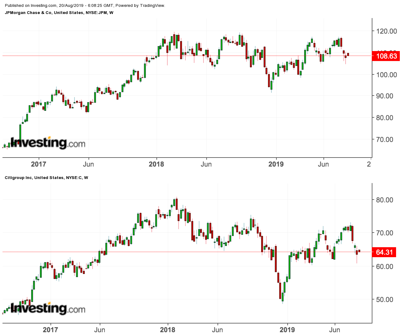 JPM/Citi price charts