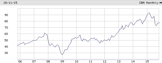 Commonwealth Bank Monthly 10 Year Chart 