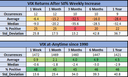 VIX After Big Weeks Vs Anytime 