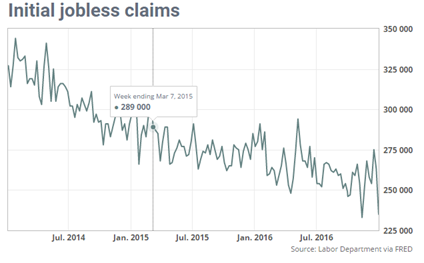 Intial Jobless Claims 2013-2017