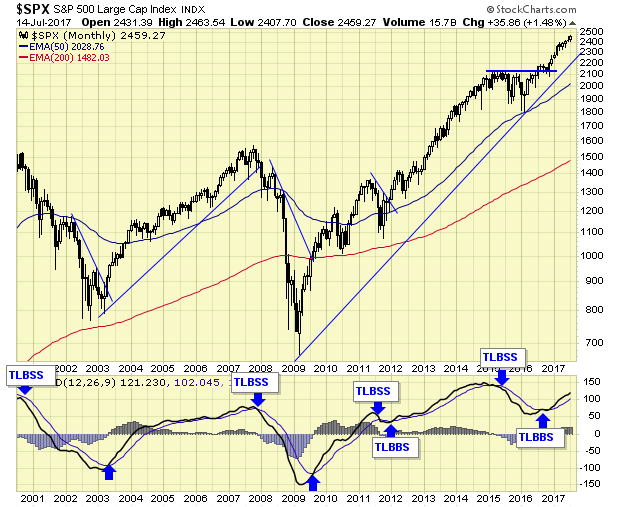 SPX Monthly Chart