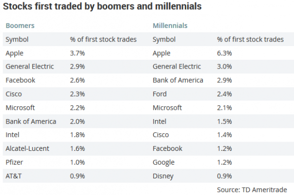 First Stocks of Boomers vs Millenials