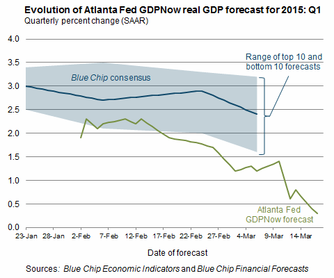 Atlanta Fed GDP Forecast Q1 2015
