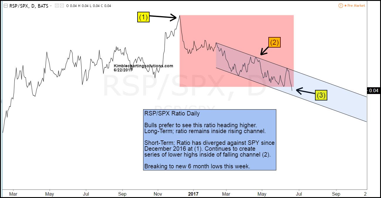 RSP/SPY Ratio