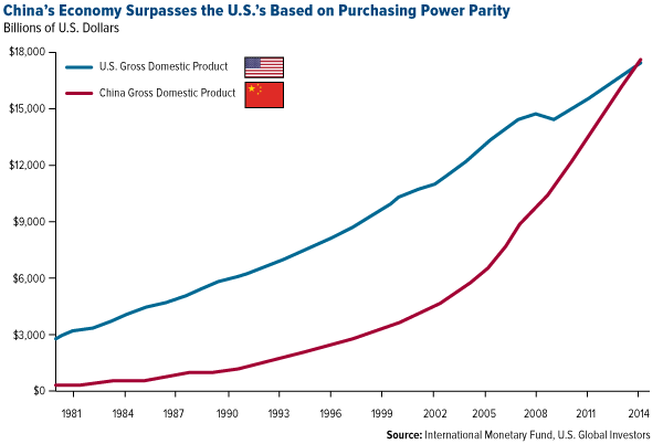China's Economy Surpasses U.S.'s Based on Purchasing Power Parity