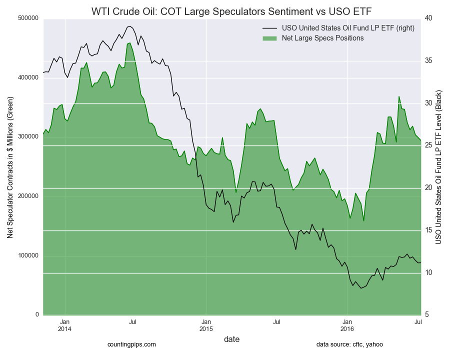 WTI Crude Oil