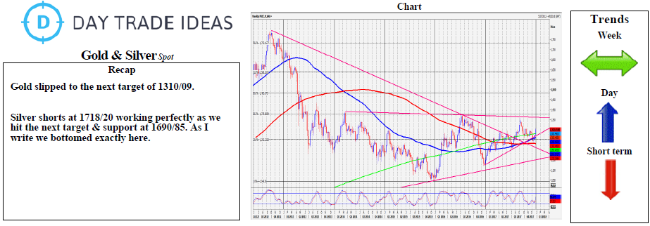 Gold And Silver Weekly Chart