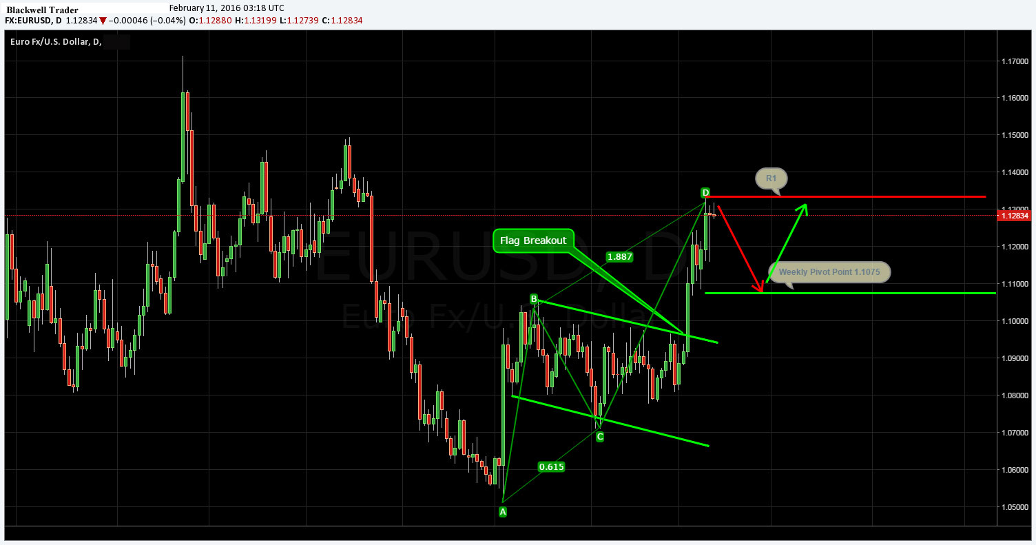 EUR/USD Daily Chart