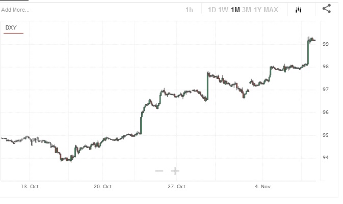 US Dollar Index