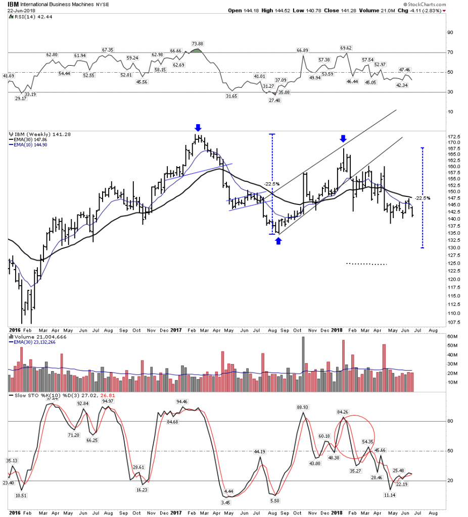 IBM Weekly Chart