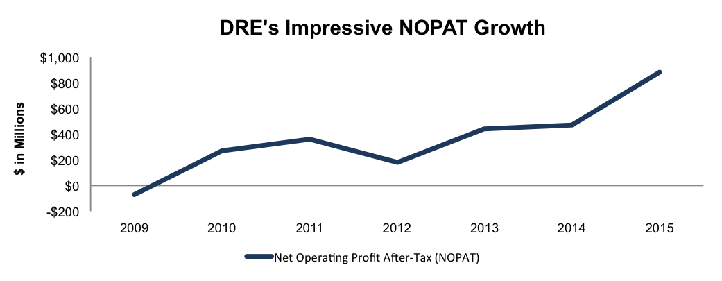 DRE's Impressive NOPAT Growth