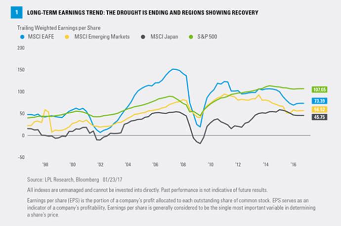 Earnings 