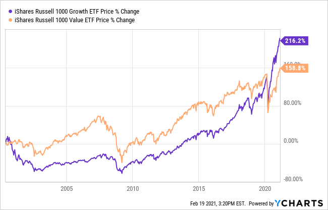 Growth And Value ETF Comparison Chart.