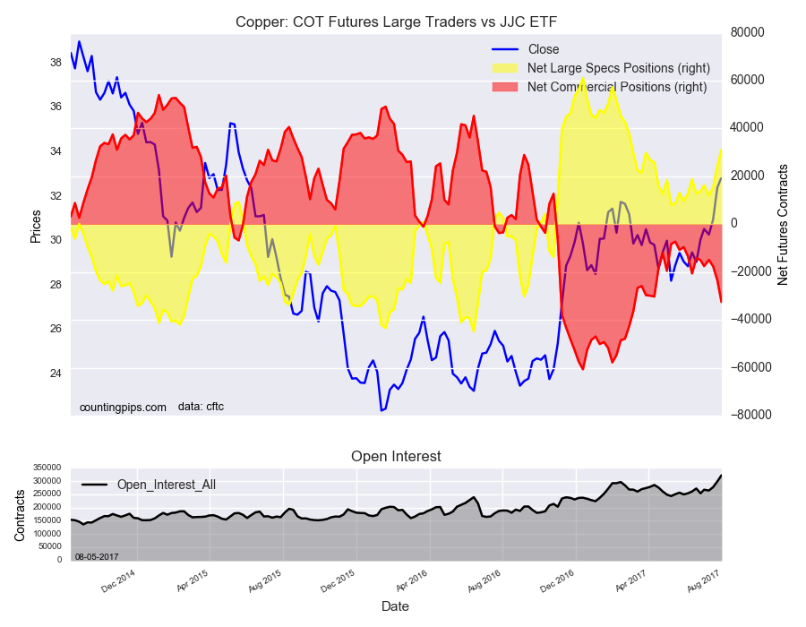 Copper COT Futures Large Trader Vs JJC ETF